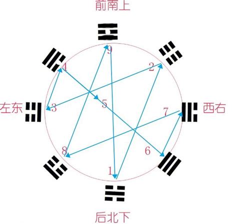 數字八卦|奇門遁甲基礎知識（五）：後天八卦的數字和五行